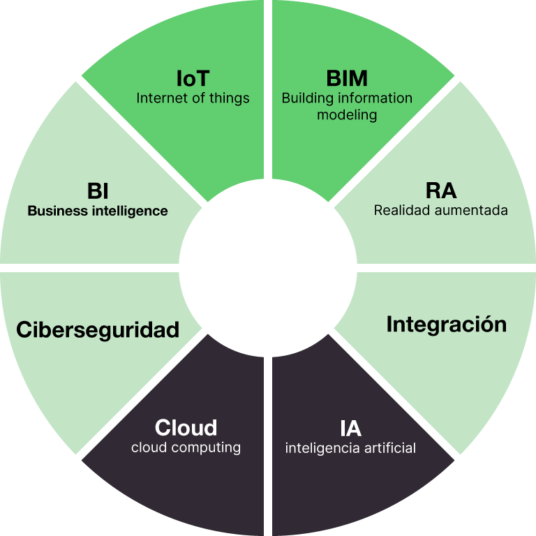 infographic of IoT, BIM, RA, integration, AI, CLoud, Cybersecurity and BI, our possible custom software.